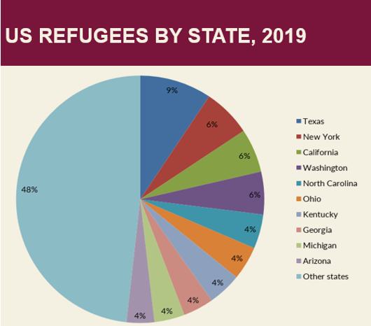 US Refugees Info