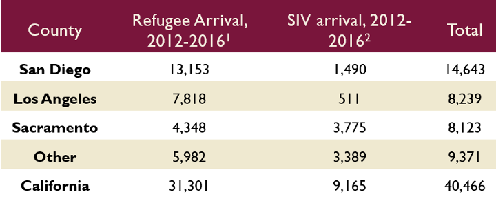 US Refugees Info Table